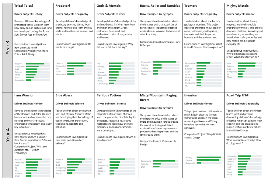 Curriculum Coverage 3 4