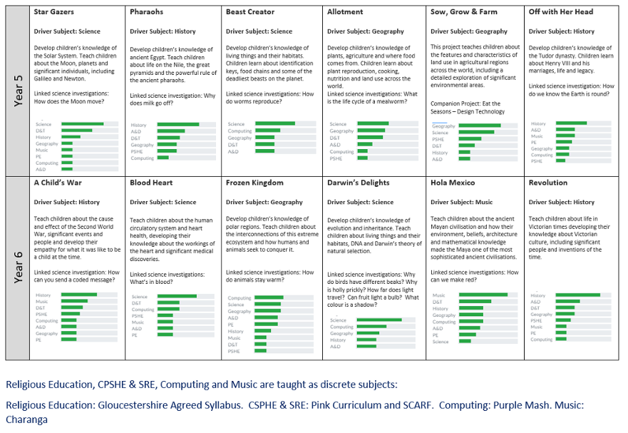 Curriculum Coverage 5 6